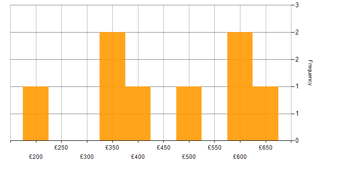 Daily rate histogram for Stakeholder Engagement in Manchester