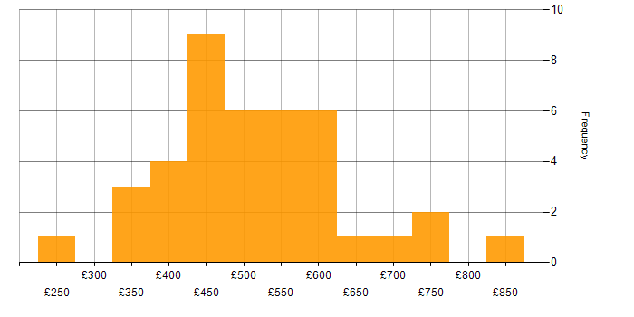 Daily rate histogram for Stakeholder Engagement in the Midlands