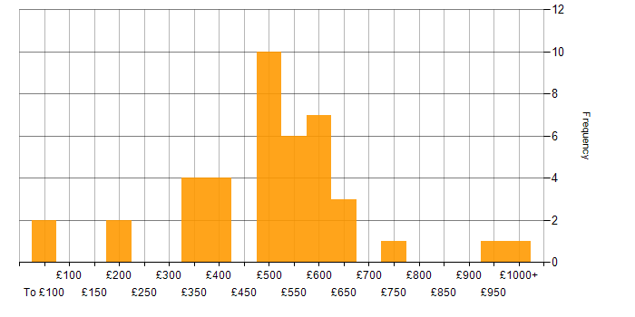 Daily rate histogram for Stakeholder Engagement in the North of England