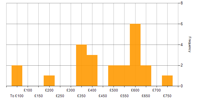 Daily rate histogram for Stakeholder Engagement in the North West