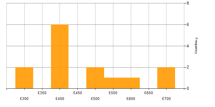 Daily rate histogram for Stakeholder Engagement in the Thames Valley