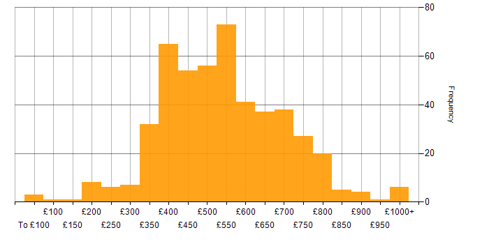 Daily rate histogram for Stakeholder Engagement in the UK