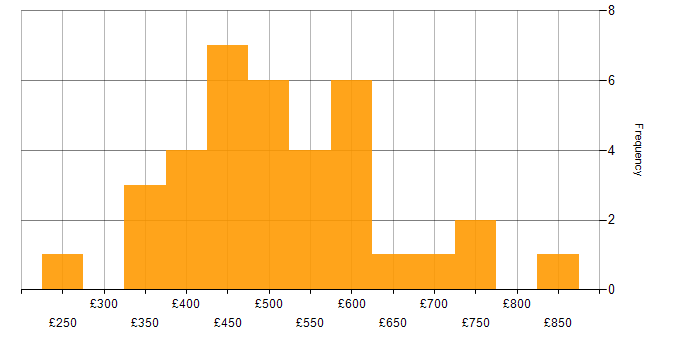 Daily rate histogram for Stakeholder Engagement in the West Midlands
