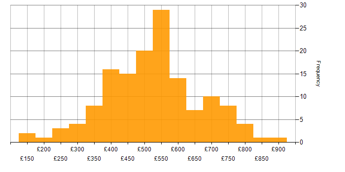 Stakeholder Engagement daily rate histogram for jobs with a WFH option