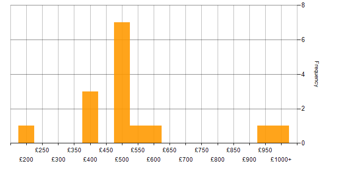 Daily rate histogram for Stakeholder Engagement in Yorkshire