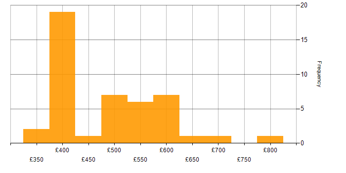 Daily rate histogram for Stakeholder Identification in England