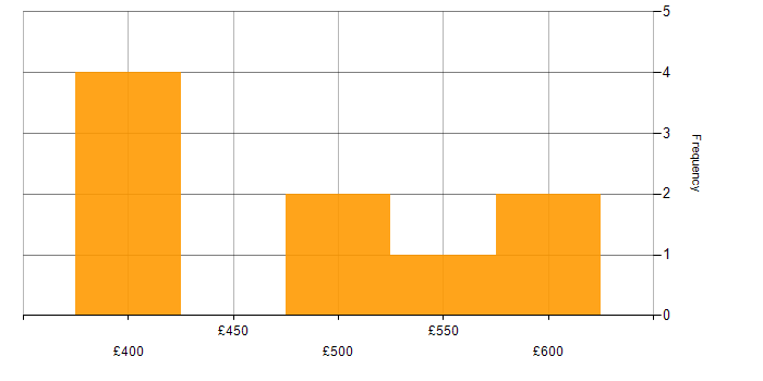 Daily rate histogram for Stakeholder Identification in London