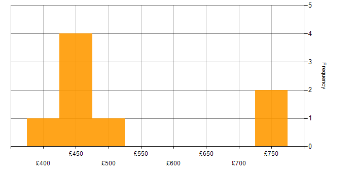 Daily rate histogram for Stakeholder Identification in Scotland
