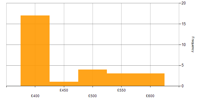 Daily rate histogram for Stakeholder Identification in the South West
