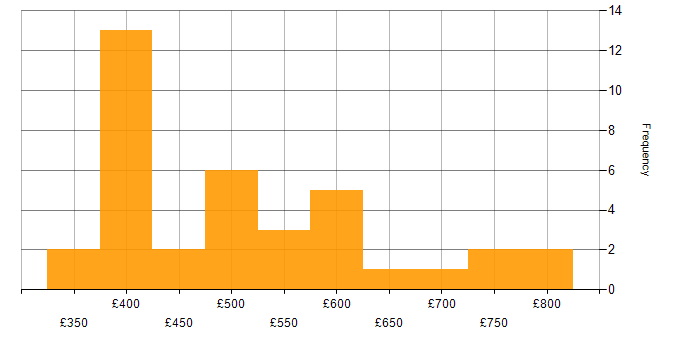 Daily rate histogram for Stakeholder Identification in the UK excluding London