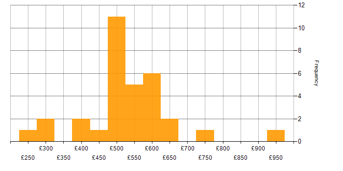 Daily rate histogram for Stakeholder Management in Bedfordshire