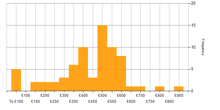 Daily rate histogram for Stakeholder Management in Berkshire