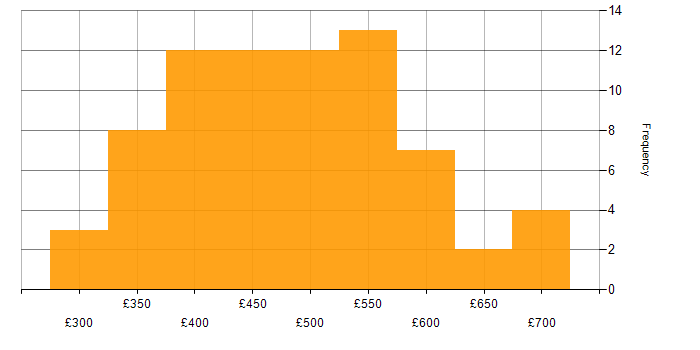 Daily rate histogram for Stakeholder Management in Cheshire