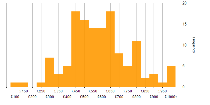 Daily rate histogram for Stakeholder Management in the City of London