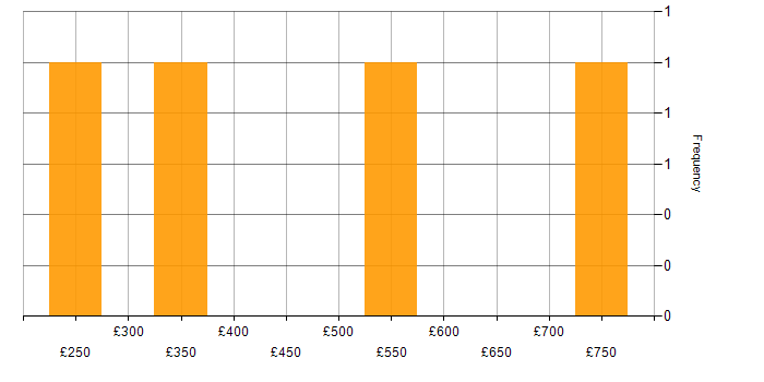 Daily rate histogram for Stakeholder Management in Derby