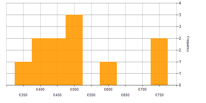 Daily rate histogram for Stakeholder Management in East London