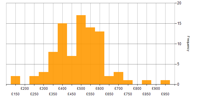 Daily rate histogram for Stakeholder Management in the East of England
