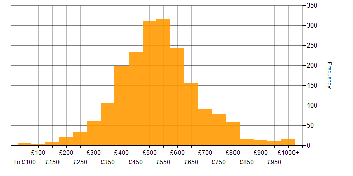 Daily rate histogram for Stakeholder Management in England