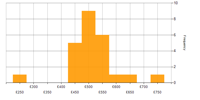 Daily rate histogram for Stakeholder Management in Gloucestershire