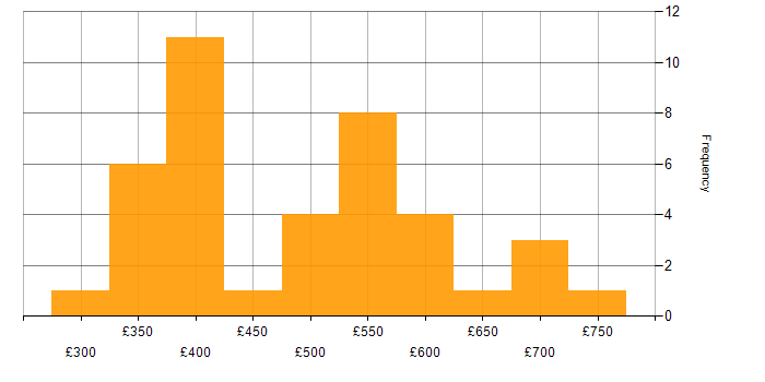Daily rate histogram for Stakeholder Management in Hampshire