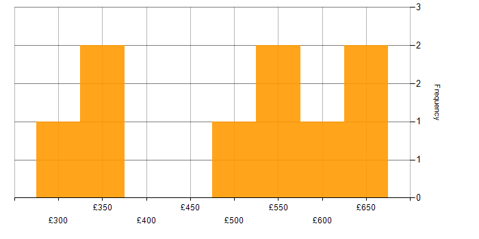Daily rate histogram for Stakeholder Management in Hillingdon