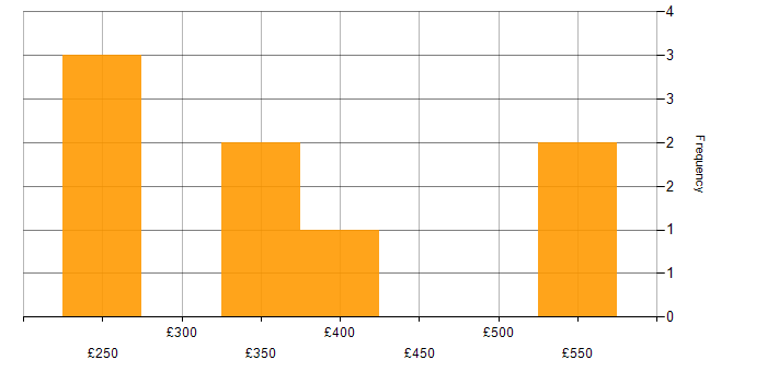 Daily rate histogram for Stakeholder Management in Hounslow