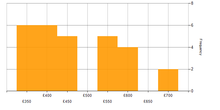 Daily rate histogram for Stakeholder Management in Knutsford