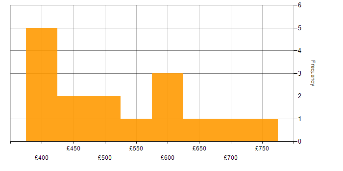 Daily rate histogram for Stakeholder Management in Lancashire