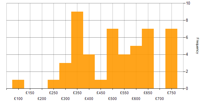 Daily rate histogram for Stakeholder Management in Leeds
