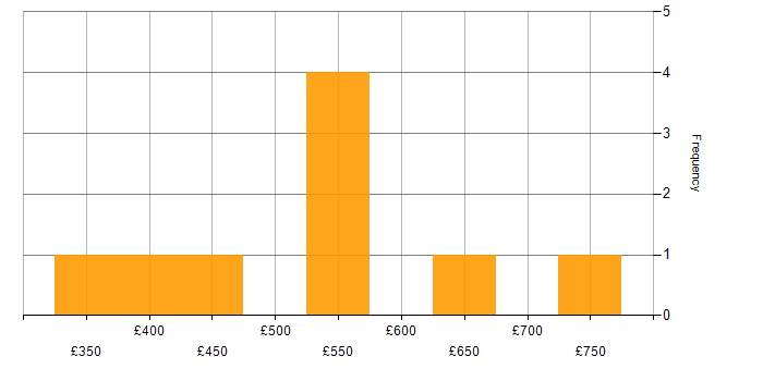 Daily rate histogram for Stakeholder Management in Leicestershire