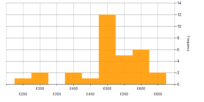 Daily rate histogram for Stakeholder Management in Luton