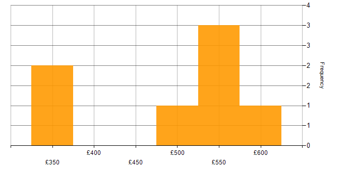 Daily rate histogram for Stakeholder Management in Merseyside
