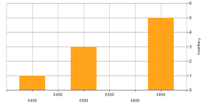 Daily rate histogram for Stakeholder Management in Middlesbrough
