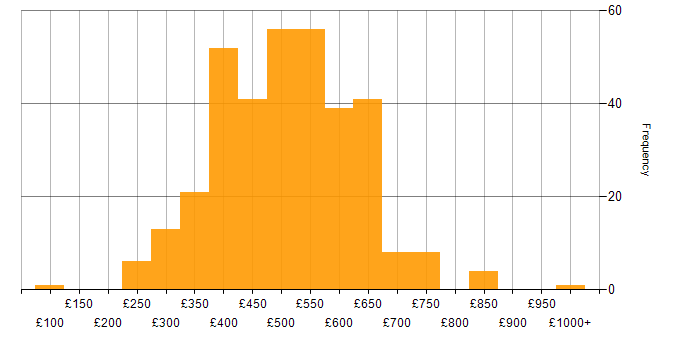 Daily rate histogram for Stakeholder Management in the North of England