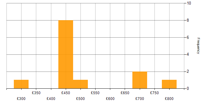 Daily rate histogram for Stakeholder Management in Oxfordshire
