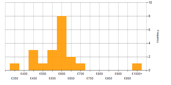 Daily rate histogram for Stakeholder Management in Sheffield