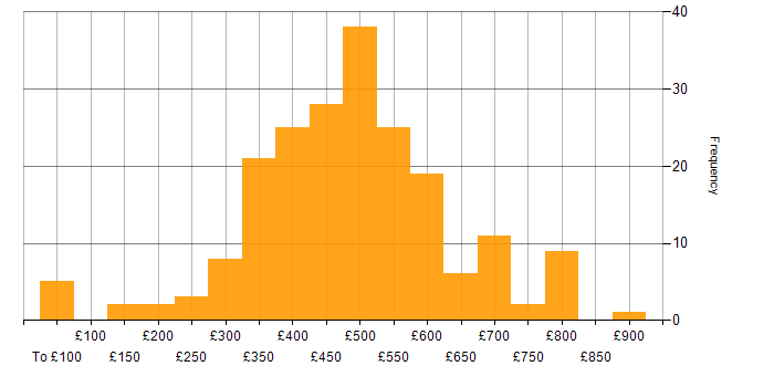 Daily rate histogram for Stakeholder Management in the South East