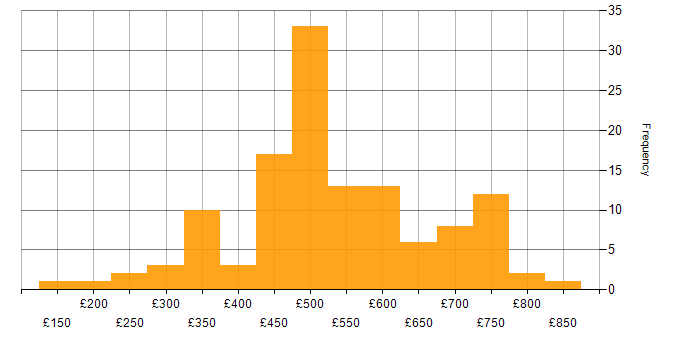 Daily rate histogram for Stakeholder Management in the South West