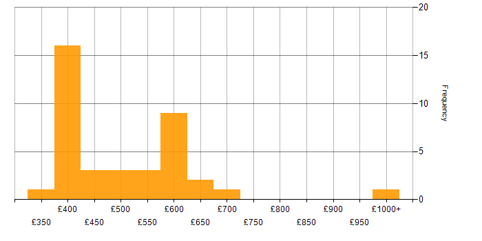 Daily rate histogram for Stakeholder Management in South Yorkshire
