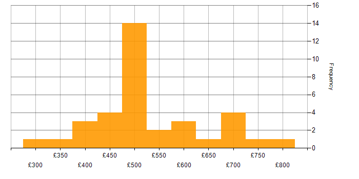 Daily rate histogram for Stakeholder Management in Surrey