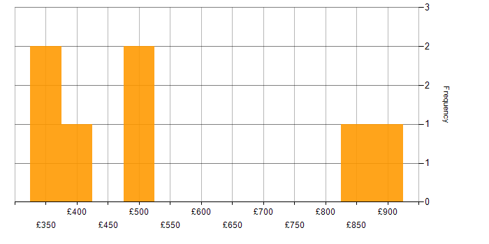 Daily rate histogram for Stakeholder Management in Swindon
