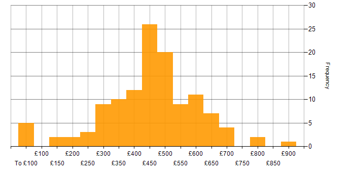 Daily rate histogram for Stakeholder Management in the Thames Valley