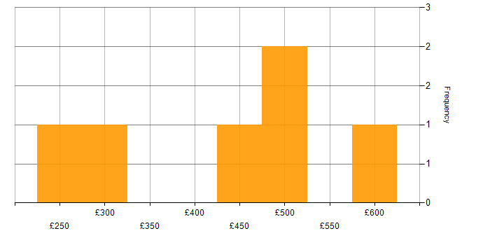 Daily rate histogram for Stakeholder Management in Tyne and Wear