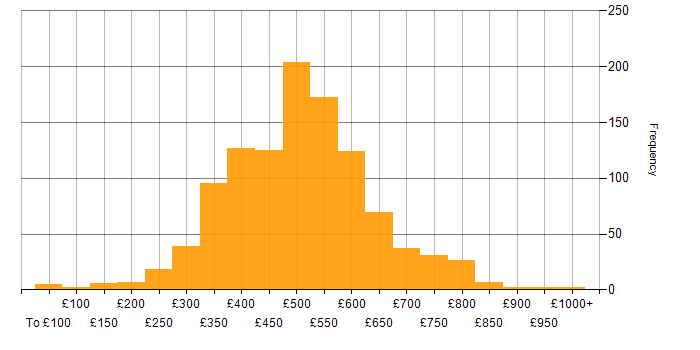 Daily rate histogram for Stakeholder Management in the UK excluding London