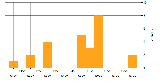 Daily rate histogram for Stakeholder Management in Wales