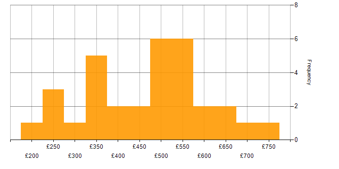 Daily rate histogram for Stakeholder Management in West London