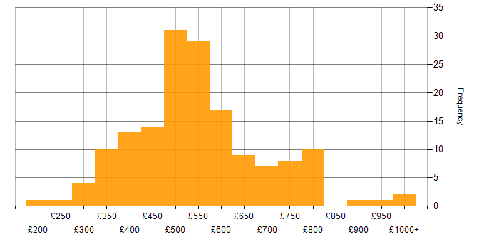 Daily rate histogram for Stakeholder Management in the West Midlands