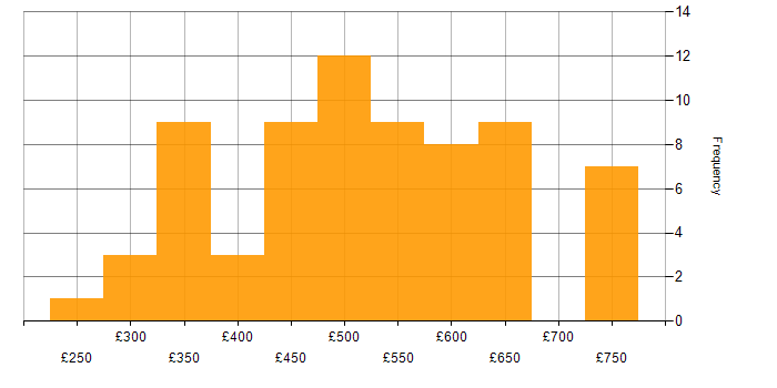 Daily rate histogram for Stakeholder Management in West Yorkshire