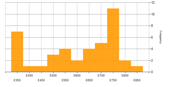 Daily rate histogram for Stakeholder Management in Wiltshire