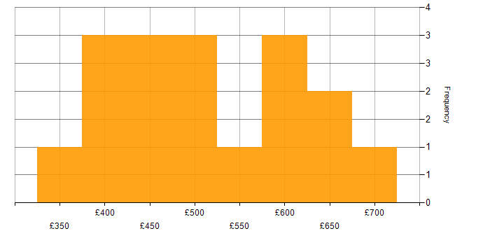 Daily rate histogram for Stakeholder Map in the UK